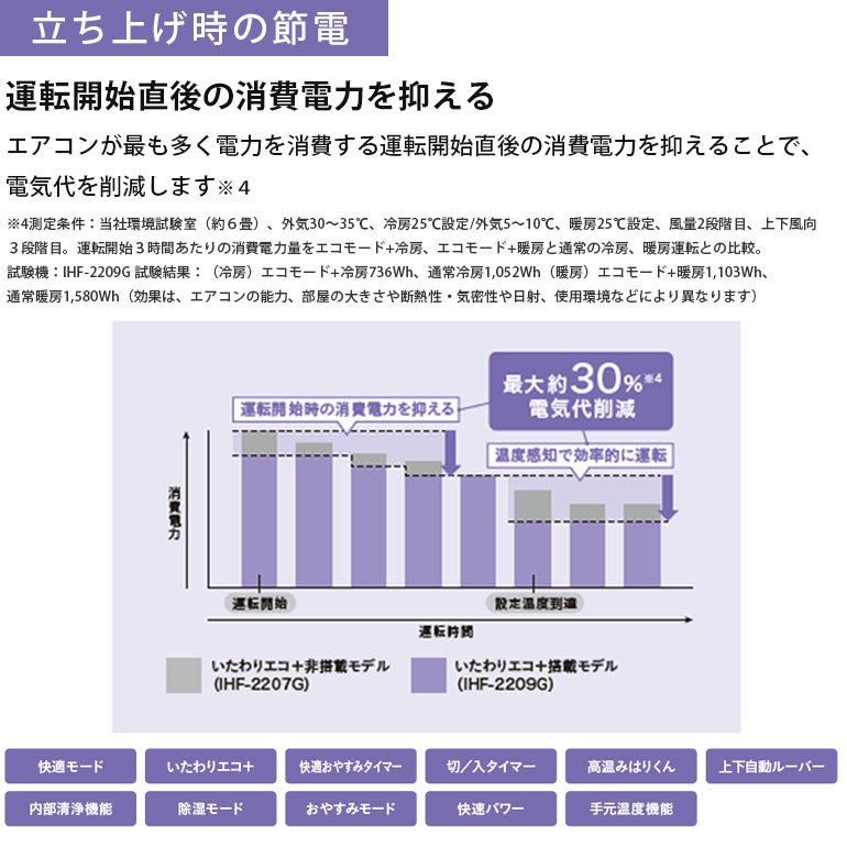 使用期間少ない！！！　標準工事費込み！！！　２．２ｋ（６畳用～８畳用）　３５，９８０円 エアコン 6畳 工事費込み 2025年モデル 2.2kW (100V・15A) 工事保証5年
